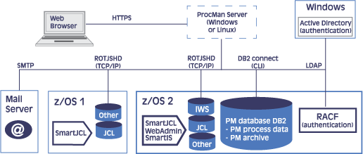 ProcMan System Architecture